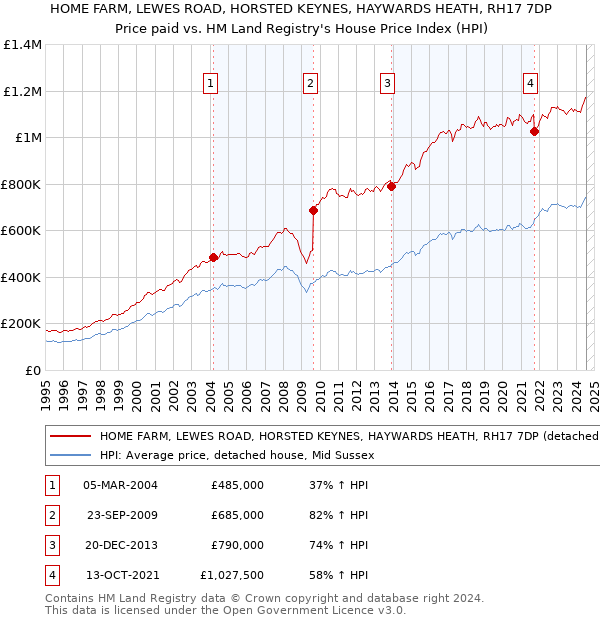 HOME FARM, LEWES ROAD, HORSTED KEYNES, HAYWARDS HEATH, RH17 7DP: Price paid vs HM Land Registry's House Price Index