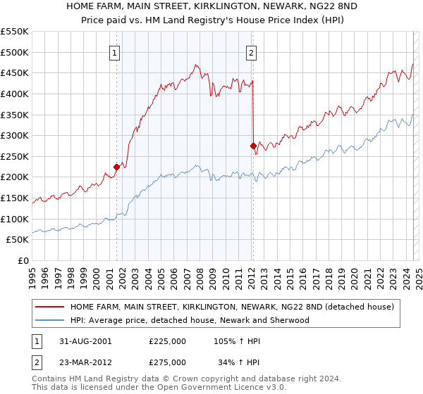 HOME FARM, MAIN STREET, KIRKLINGTON, NEWARK, NG22 8ND: Price paid vs HM Land Registry's House Price Index