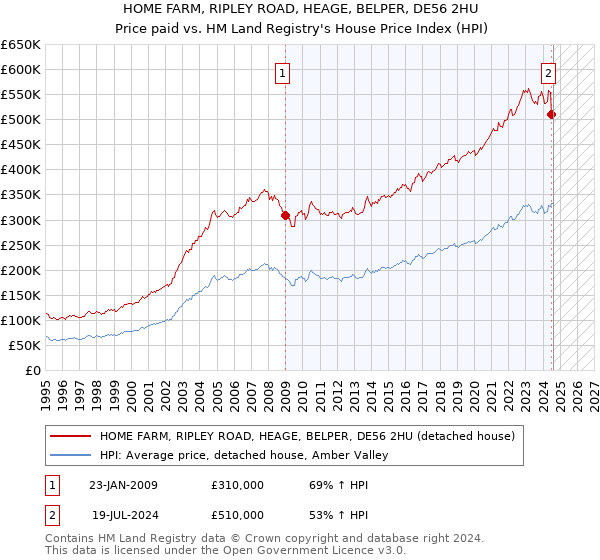 HOME FARM, RIPLEY ROAD, HEAGE, BELPER, DE56 2HU: Price paid vs HM Land Registry's House Price Index