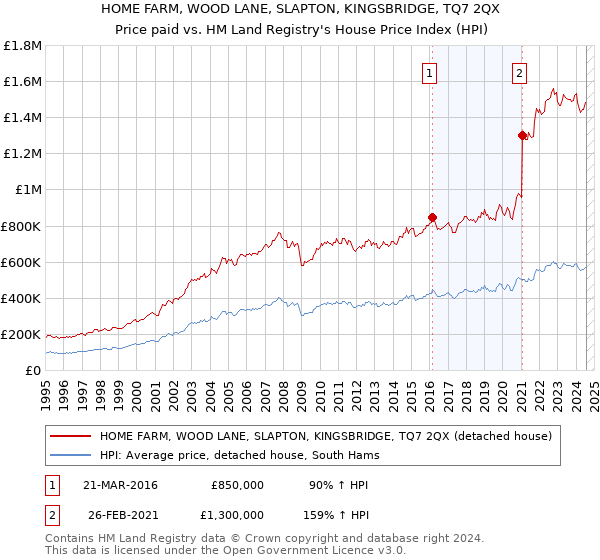 HOME FARM, WOOD LANE, SLAPTON, KINGSBRIDGE, TQ7 2QX: Price paid vs HM Land Registry's House Price Index