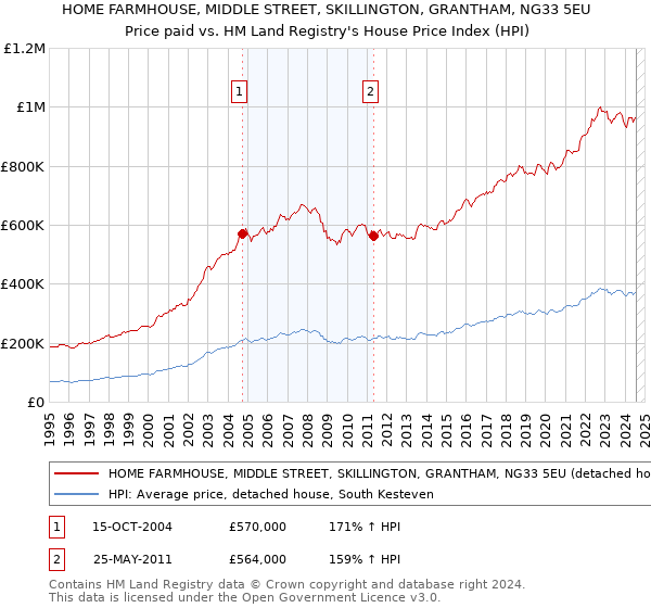 HOME FARMHOUSE, MIDDLE STREET, SKILLINGTON, GRANTHAM, NG33 5EU: Price paid vs HM Land Registry's House Price Index