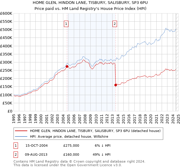 HOME GLEN, HINDON LANE, TISBURY, SALISBURY, SP3 6PU: Price paid vs HM Land Registry's House Price Index