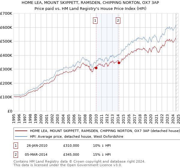 HOME LEA, MOUNT SKIPPETT, RAMSDEN, CHIPPING NORTON, OX7 3AP: Price paid vs HM Land Registry's House Price Index