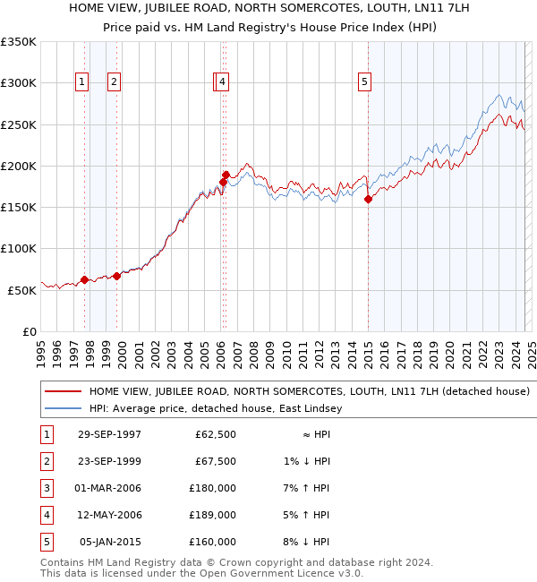 HOME VIEW, JUBILEE ROAD, NORTH SOMERCOTES, LOUTH, LN11 7LH: Price paid vs HM Land Registry's House Price Index