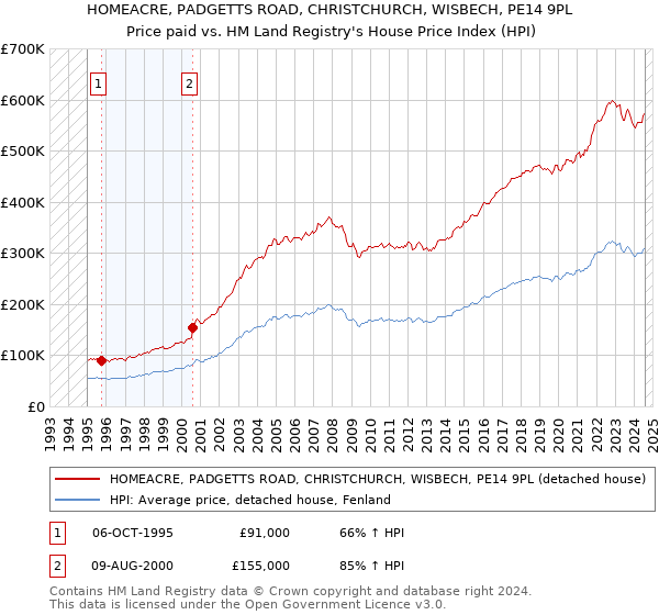 HOMEACRE, PADGETTS ROAD, CHRISTCHURCH, WISBECH, PE14 9PL: Price paid vs HM Land Registry's House Price Index