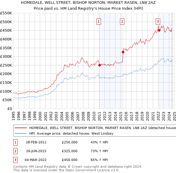 HOMEDALE, WELL STREET, BISHOP NORTON, MARKET RASEN, LN8 2AZ: Price paid vs HM Land Registry's House Price Index