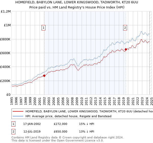 HOMEFIELD, BABYLON LANE, LOWER KINGSWOOD, TADWORTH, KT20 6UU: Price paid vs HM Land Registry's House Price Index