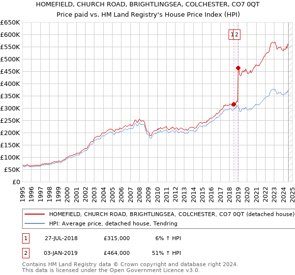 HOMEFIELD, CHURCH ROAD, BRIGHTLINGSEA, COLCHESTER, CO7 0QT: Price paid vs HM Land Registry's House Price Index