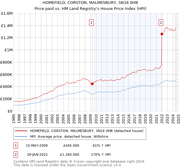 HOMEFIELD, CORSTON, MALMESBURY, SN16 0HB: Price paid vs HM Land Registry's House Price Index