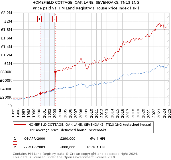 HOMEFIELD COTTAGE, OAK LANE, SEVENOAKS, TN13 1NG: Price paid vs HM Land Registry's House Price Index