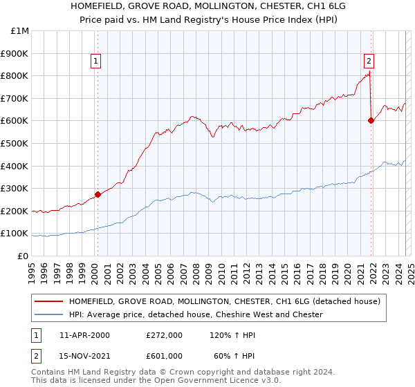 HOMEFIELD, GROVE ROAD, MOLLINGTON, CHESTER, CH1 6LG: Price paid vs HM Land Registry's House Price Index