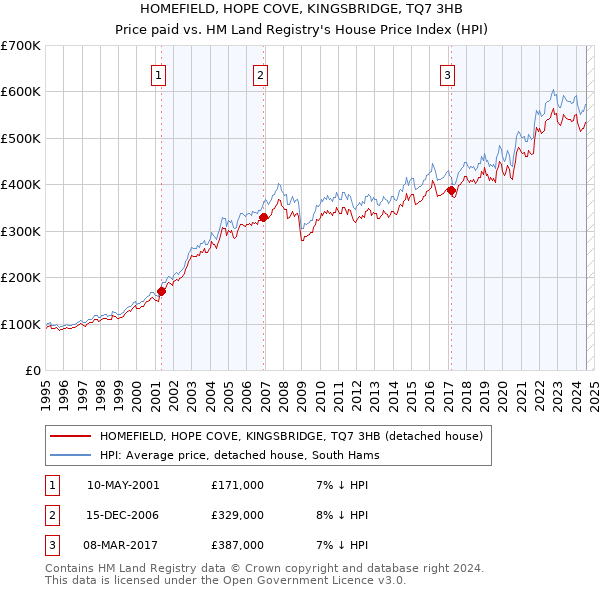 HOMEFIELD, HOPE COVE, KINGSBRIDGE, TQ7 3HB: Price paid vs HM Land Registry's House Price Index