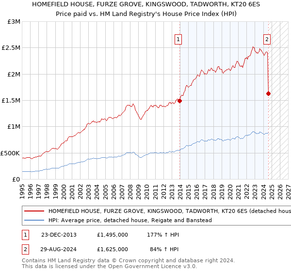 HOMEFIELD HOUSE, FURZE GROVE, KINGSWOOD, TADWORTH, KT20 6ES: Price paid vs HM Land Registry's House Price Index