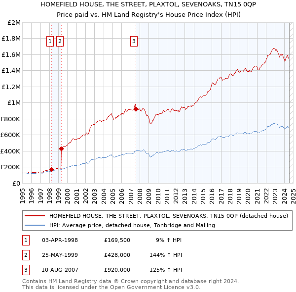 HOMEFIELD HOUSE, THE STREET, PLAXTOL, SEVENOAKS, TN15 0QP: Price paid vs HM Land Registry's House Price Index