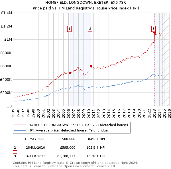 HOMEFIELD, LONGDOWN, EXETER, EX6 7SR: Price paid vs HM Land Registry's House Price Index