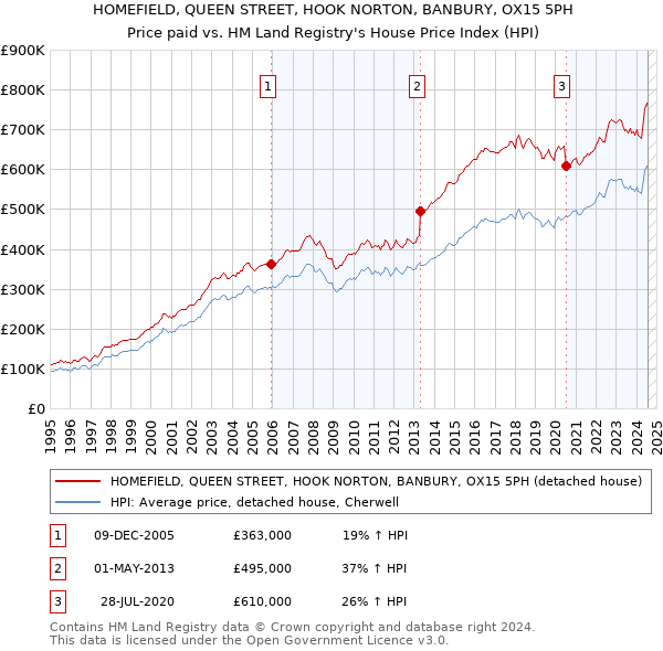 HOMEFIELD, QUEEN STREET, HOOK NORTON, BANBURY, OX15 5PH: Price paid vs HM Land Registry's House Price Index