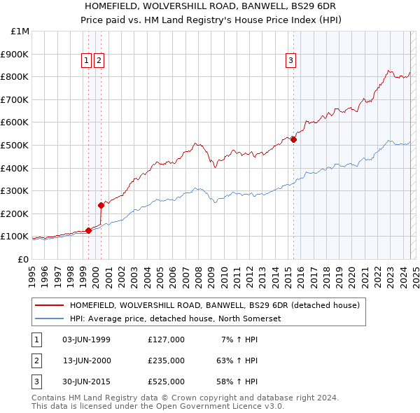 HOMEFIELD, WOLVERSHILL ROAD, BANWELL, BS29 6DR: Price paid vs HM Land Registry's House Price Index