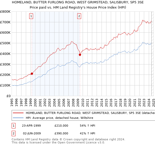 HOMELAND, BUTTER FURLONG ROAD, WEST GRIMSTEAD, SALISBURY, SP5 3SE: Price paid vs HM Land Registry's House Price Index