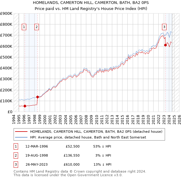 HOMELANDS, CAMERTON HILL, CAMERTON, BATH, BA2 0PS: Price paid vs HM Land Registry's House Price Index