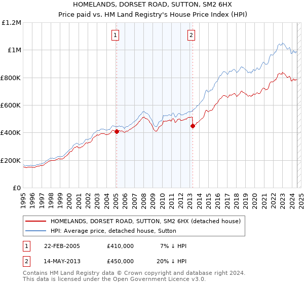 HOMELANDS, DORSET ROAD, SUTTON, SM2 6HX: Price paid vs HM Land Registry's House Price Index