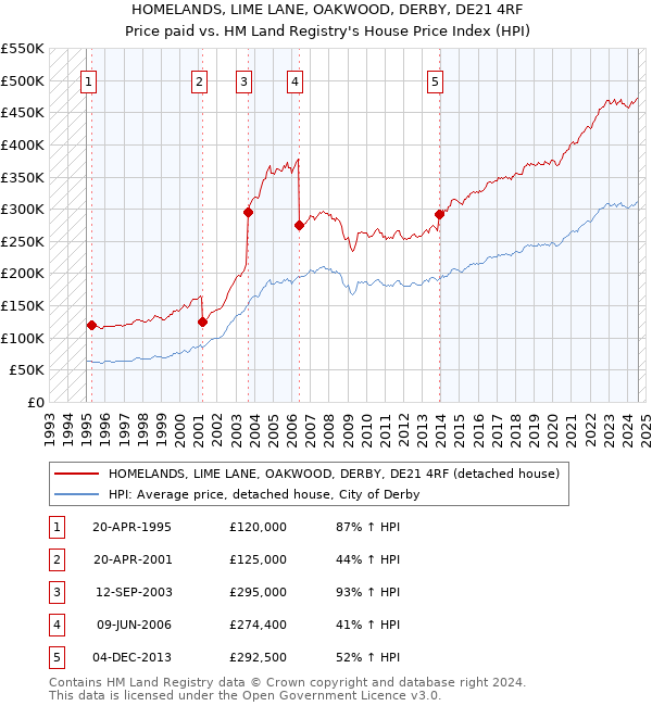 HOMELANDS, LIME LANE, OAKWOOD, DERBY, DE21 4RF: Price paid vs HM Land Registry's House Price Index