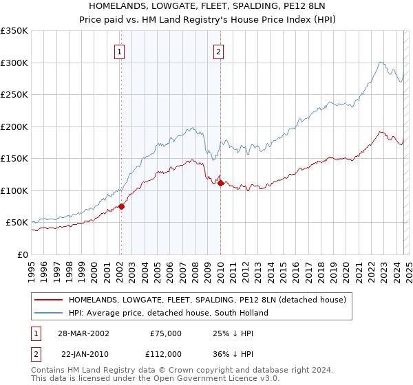 HOMELANDS, LOWGATE, FLEET, SPALDING, PE12 8LN: Price paid vs HM Land Registry's House Price Index