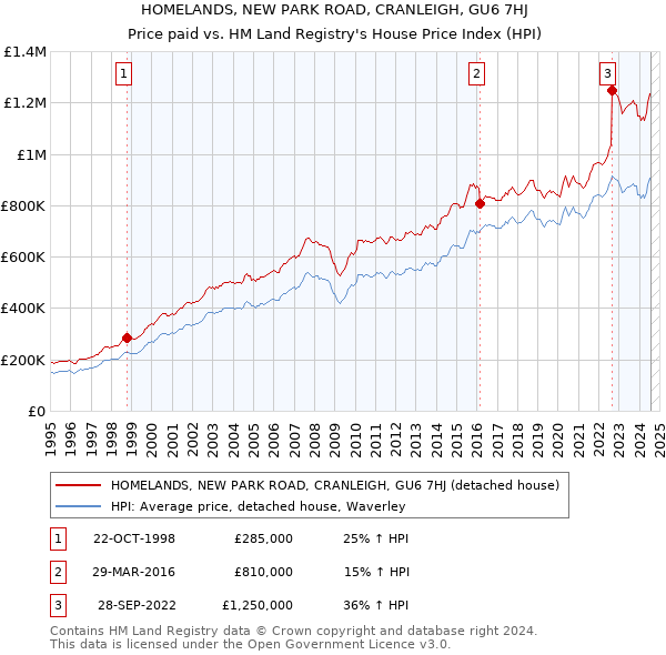 HOMELANDS, NEW PARK ROAD, CRANLEIGH, GU6 7HJ: Price paid vs HM Land Registry's House Price Index