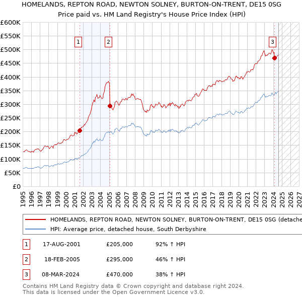 HOMELANDS, REPTON ROAD, NEWTON SOLNEY, BURTON-ON-TRENT, DE15 0SG: Price paid vs HM Land Registry's House Price Index