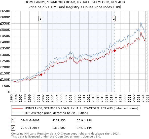 HOMELANDS, STAMFORD ROAD, RYHALL, STAMFORD, PE9 4HB: Price paid vs HM Land Registry's House Price Index