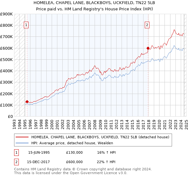 HOMELEA, CHAPEL LANE, BLACKBOYS, UCKFIELD, TN22 5LB: Price paid vs HM Land Registry's House Price Index