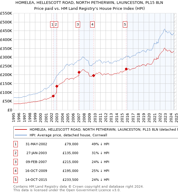 HOMELEA, HELLESCOTT ROAD, NORTH PETHERWIN, LAUNCESTON, PL15 8LN: Price paid vs HM Land Registry's House Price Index