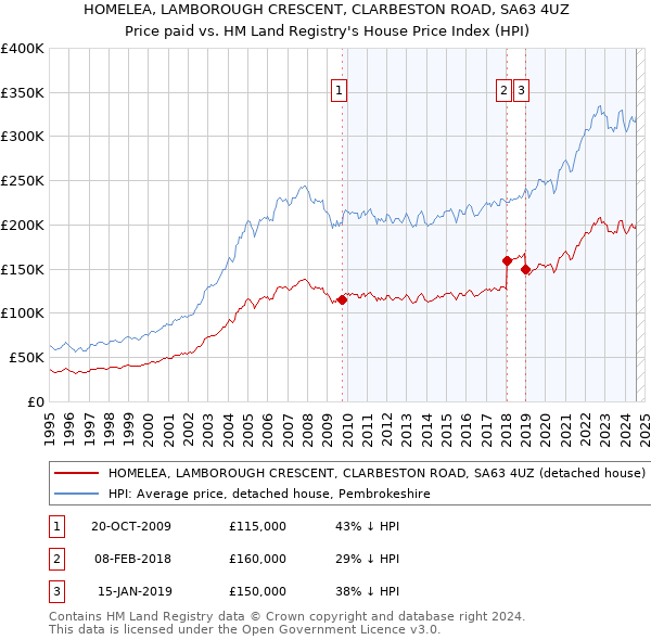 HOMELEA, LAMBOROUGH CRESCENT, CLARBESTON ROAD, SA63 4UZ: Price paid vs HM Land Registry's House Price Index