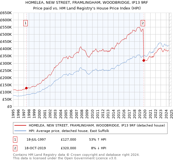 HOMELEA, NEW STREET, FRAMLINGHAM, WOODBRIDGE, IP13 9RF: Price paid vs HM Land Registry's House Price Index