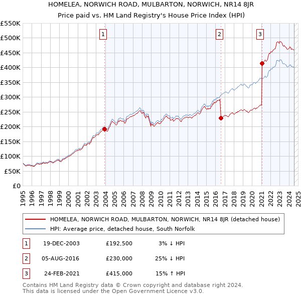 HOMELEA, NORWICH ROAD, MULBARTON, NORWICH, NR14 8JR: Price paid vs HM Land Registry's House Price Index