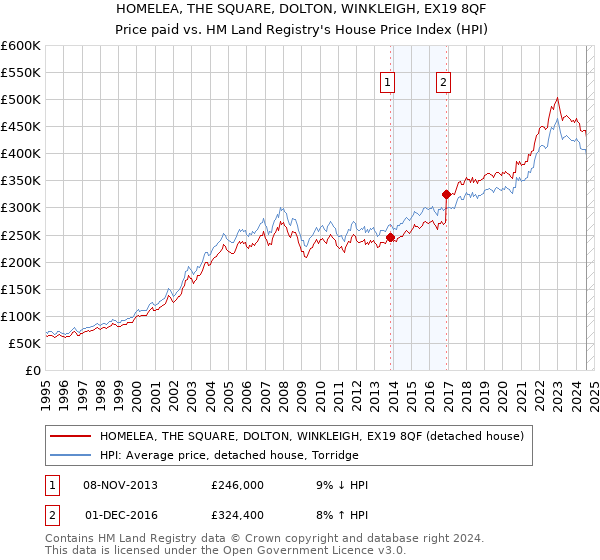 HOMELEA, THE SQUARE, DOLTON, WINKLEIGH, EX19 8QF: Price paid vs HM Land Registry's House Price Index