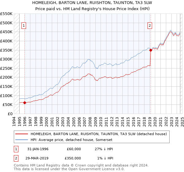 HOMELEIGH, BARTON LANE, RUISHTON, TAUNTON, TA3 5LW: Price paid vs HM Land Registry's House Price Index