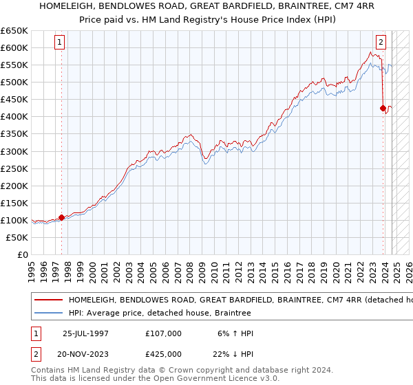 HOMELEIGH, BENDLOWES ROAD, GREAT BARDFIELD, BRAINTREE, CM7 4RR: Price paid vs HM Land Registry's House Price Index