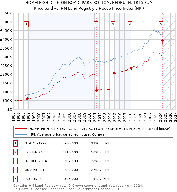 HOMELEIGH, CLIFTON ROAD, PARK BOTTOM, REDRUTH, TR15 3UA: Price paid vs HM Land Registry's House Price Index