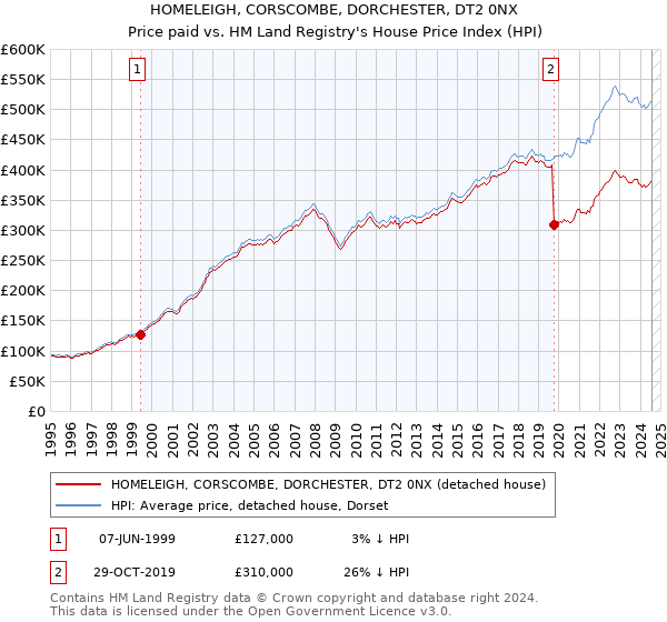 HOMELEIGH, CORSCOMBE, DORCHESTER, DT2 0NX: Price paid vs HM Land Registry's House Price Index