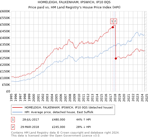 HOMELEIGH, FALKENHAM, IPSWICH, IP10 0QS: Price paid vs HM Land Registry's House Price Index