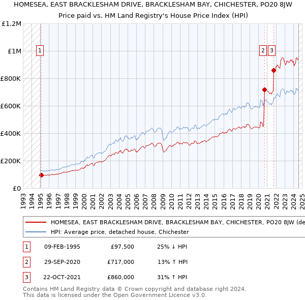 HOMESEA, EAST BRACKLESHAM DRIVE, BRACKLESHAM BAY, CHICHESTER, PO20 8JW: Price paid vs HM Land Registry's House Price Index