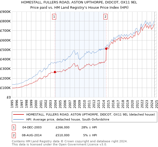 HOMESTALL, FULLERS ROAD, ASTON UPTHORPE, DIDCOT, OX11 9EL: Price paid vs HM Land Registry's House Price Index