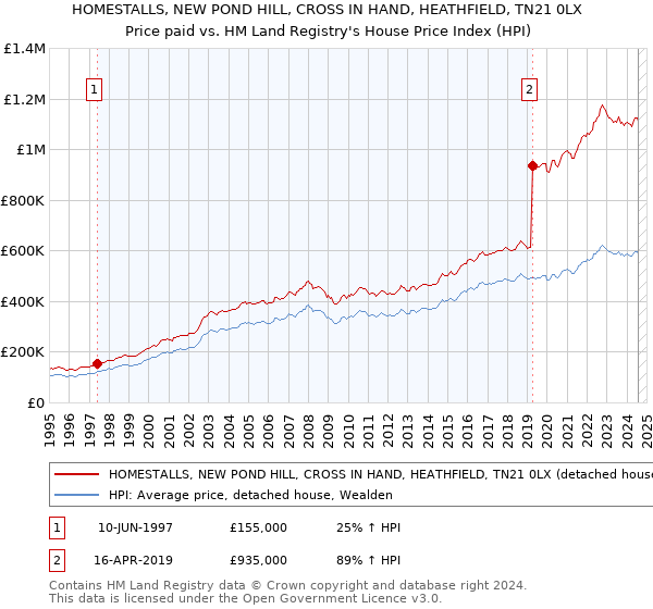 HOMESTALLS, NEW POND HILL, CROSS IN HAND, HEATHFIELD, TN21 0LX: Price paid vs HM Land Registry's House Price Index