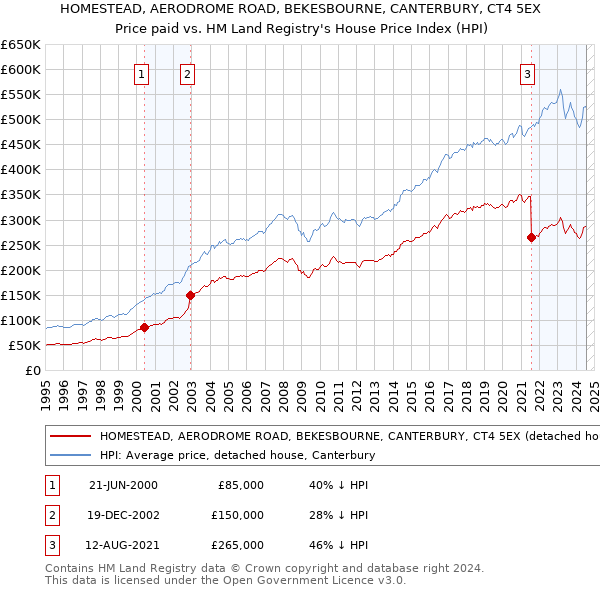 HOMESTEAD, AERODROME ROAD, BEKESBOURNE, CANTERBURY, CT4 5EX: Price paid vs HM Land Registry's House Price Index