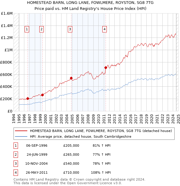 HOMESTEAD BARN, LONG LANE, FOWLMERE, ROYSTON, SG8 7TG: Price paid vs HM Land Registry's House Price Index