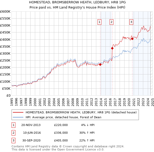 HOMESTEAD, BROMSBERROW HEATH, LEDBURY, HR8 1PG: Price paid vs HM Land Registry's House Price Index