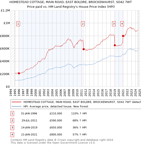 HOMESTEAD COTTAGE, MAIN ROAD, EAST BOLDRE, BROCKENHURST, SO42 7WT: Price paid vs HM Land Registry's House Price Index