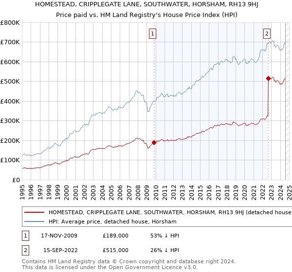 HOMESTEAD, CRIPPLEGATE LANE, SOUTHWATER, HORSHAM, RH13 9HJ: Price paid vs HM Land Registry's House Price Index