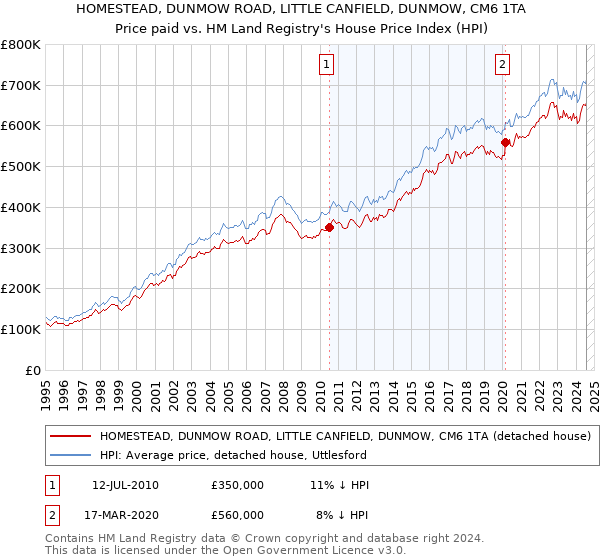 HOMESTEAD, DUNMOW ROAD, LITTLE CANFIELD, DUNMOW, CM6 1TA: Price paid vs HM Land Registry's House Price Index