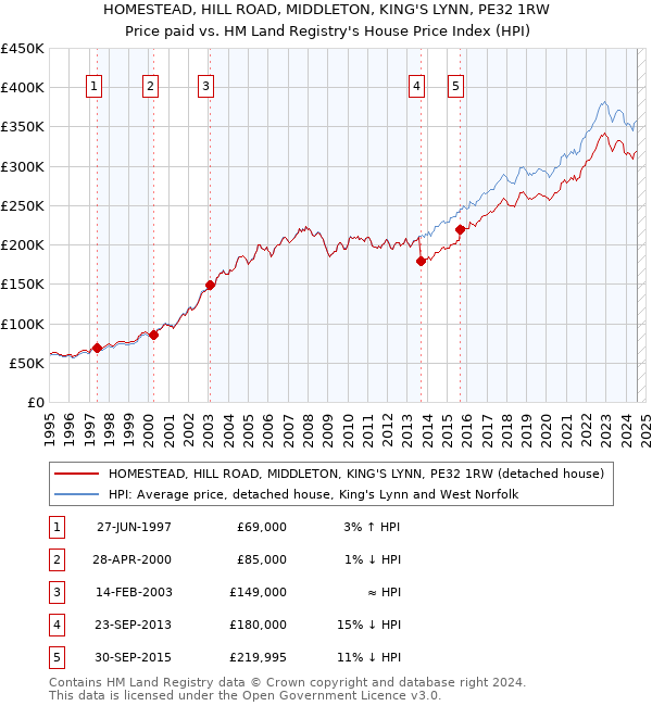 HOMESTEAD, HILL ROAD, MIDDLETON, KING'S LYNN, PE32 1RW: Price paid vs HM Land Registry's House Price Index